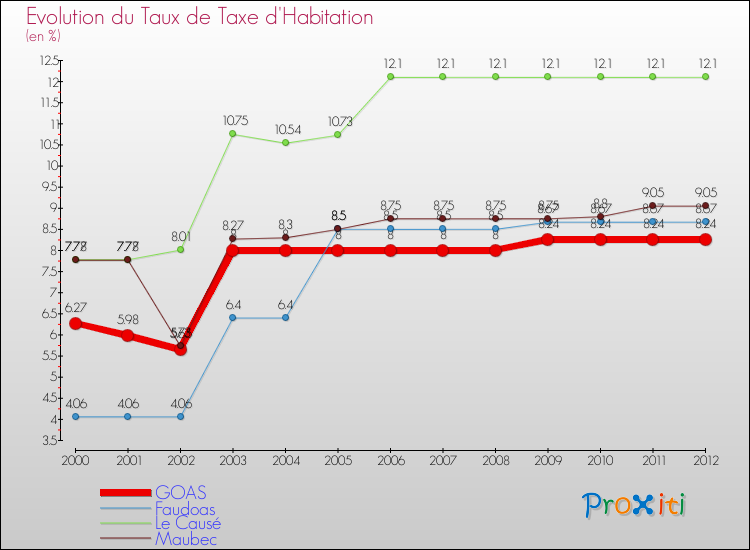 Evolution du taux de la taxe d'habitation pour GOAS et les communes proches Comparaison des taux de la taxe d'habitation pour GOAS et les communes voisines