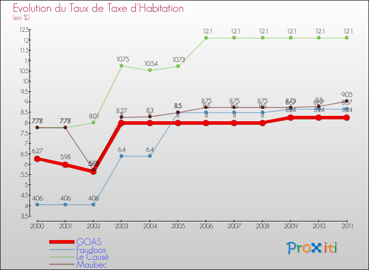 Evolution du taux de la taxe d'habitation pour GOAS et les communes proches Comparaison des taux de la taxe d'habitation pour GOAS et les communes voisines