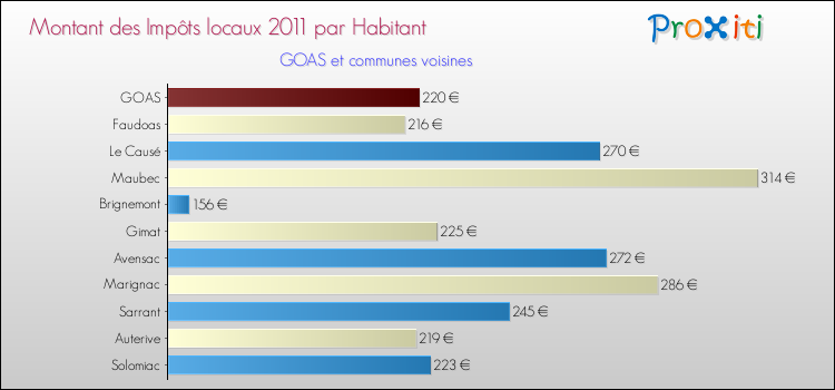 Montant des impôts locaux par Habitant pour GOAS et les communes proches Comparaison des impôts locaux par habitant pour GOAS et les communes voisines