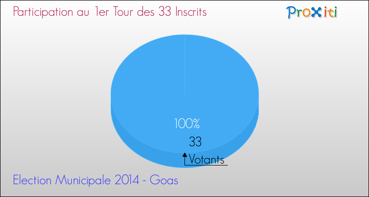 Participation au 1er Tour des Elections Municipales 2014 de la commune de Goas Elections Municipales 2014 - Participation au 1er Tour pour la commune de Goas