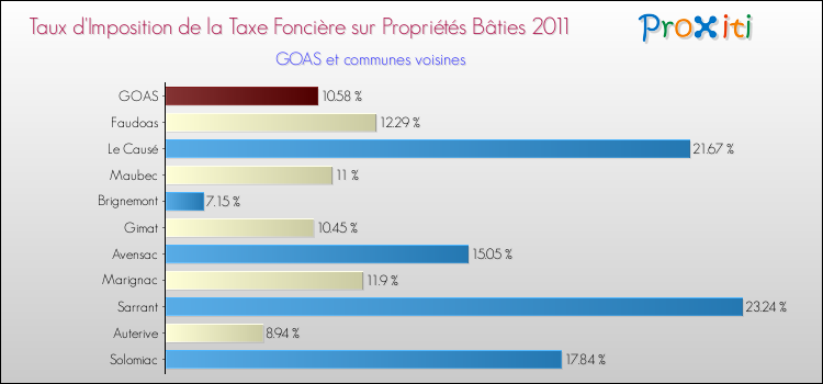 Taux d'imposition de la taxe foncière sur le bati 2011 pour GOAS et les communes proches Comparaison des taux d'imposition de la taxe foncière sur le bati 2011 pour GOAS et les communes voisines