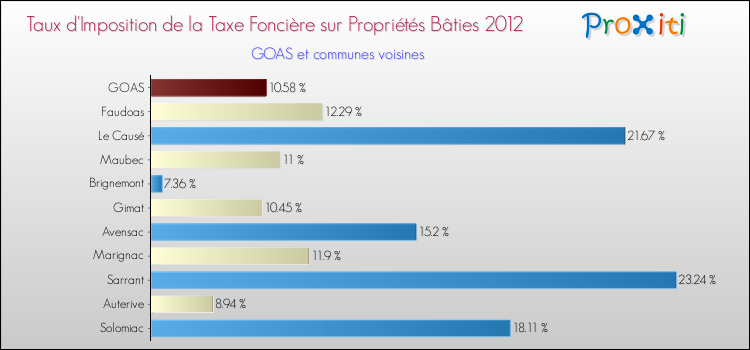 Taux d'imposition de la taxe foncière sur le bati 2012 pour GOAS et les communes proches Comparaison des taux d'imposition de la taxe foncière sur le bati 2012 pour GOAS et les communes voisines