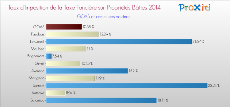 Taux d'imposition de la taxe foncière sur le bati 2014 pour GOAS et les communes proches Comparaison des taux d'imposition de la taxe foncière sur le bati 2014 pour GOAS et les communes voisines