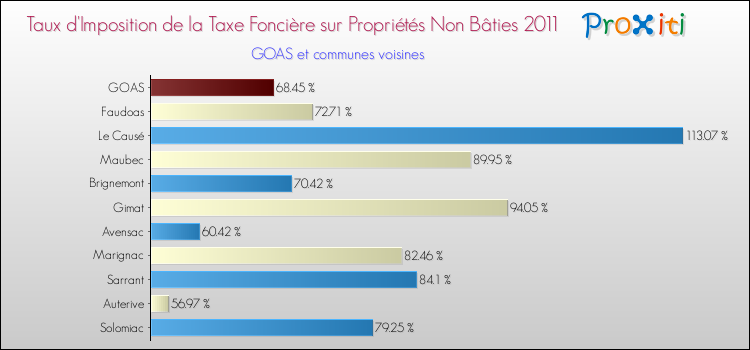 Taux d'imposition de la taxe foncière sur les immeubles et terrains non batis 2011 pour GOAS et les communes proches Comparaison des taux d'imposition de la taxe foncière sur les immeubles et terrains non batis 2011 pour GOAS et les communes voisines
