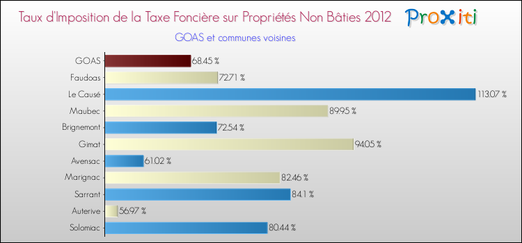 Taux d'imposition de la taxe foncière sur les immeubles et terrains non batis 2012 pour GOAS et les communes proches Comparaison des taux d'imposition de la taxe foncière sur les immeubles et terrains non batis 2012 pour GOAS et les communes voisines