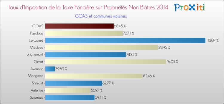 Taux d'imposition de la taxe foncière sur les immeubles et terrains non batis 2014 pour GOAS et les communes proches Comparaison des taux d'imposition de la taxe foncière sur les immeubles et terrains non batis 2014 pour GOAS et les communes voisines