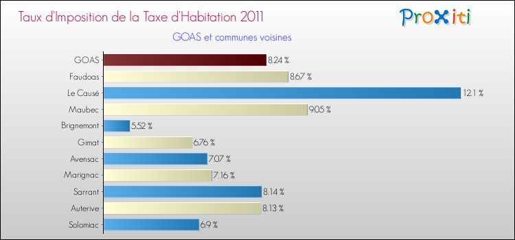 Taux d'imposition de la taxe d'habitation 2011 pour GOAS et les communes proches Comparaison des taux d'imposition de la taxe d'habitation 2011 pour GOAS et les communes voisines