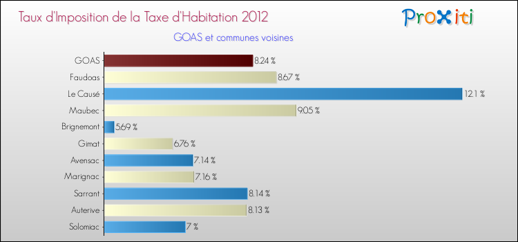 Taux d'imposition de la taxe d'habitation 2012 pour GOAS et les communes proches Comparaison des taux d'imposition de la taxe d'habitation 2012 pour GOAS et les communes voisines