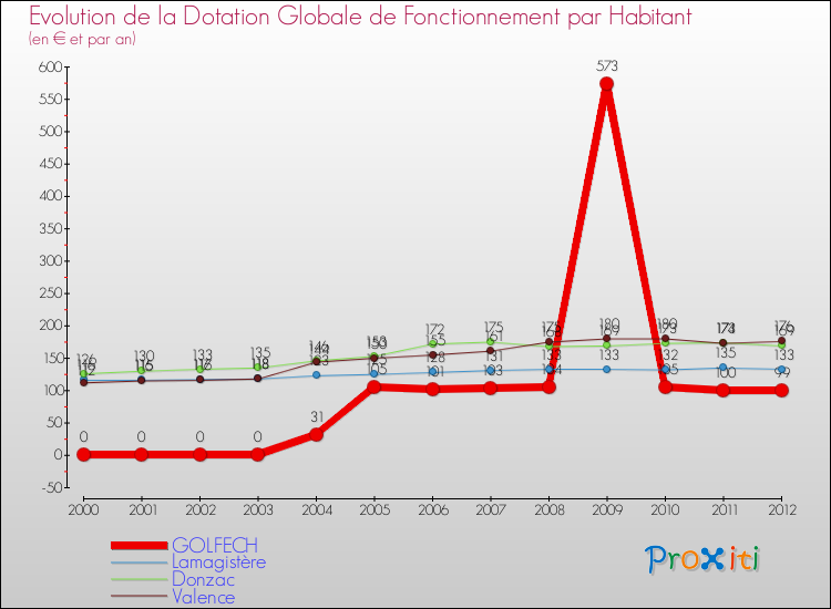 Evolution et montant de la dotation globale de fonctionnement par Habitant pour GOLFECH et les communes proches Comparaison des dotations globales de fonctionnement par habitant pour GOLFECH et les communes voisines