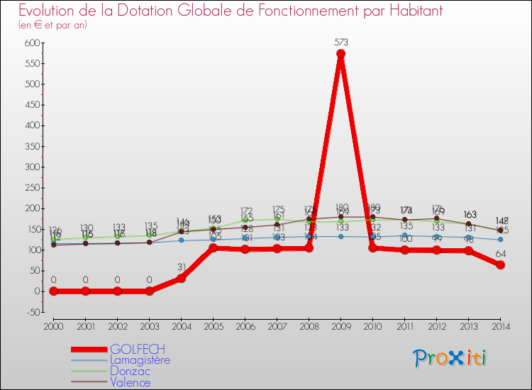 Evolution et montant de la dotation globale de fonctionnement par Habitant pour GOLFECH et les communes proches de 2000 à 2014. Comparaison des dotations globales de fonctionnement par habitant pour GOLFECH et les communes voisines de 2000 à 2014.