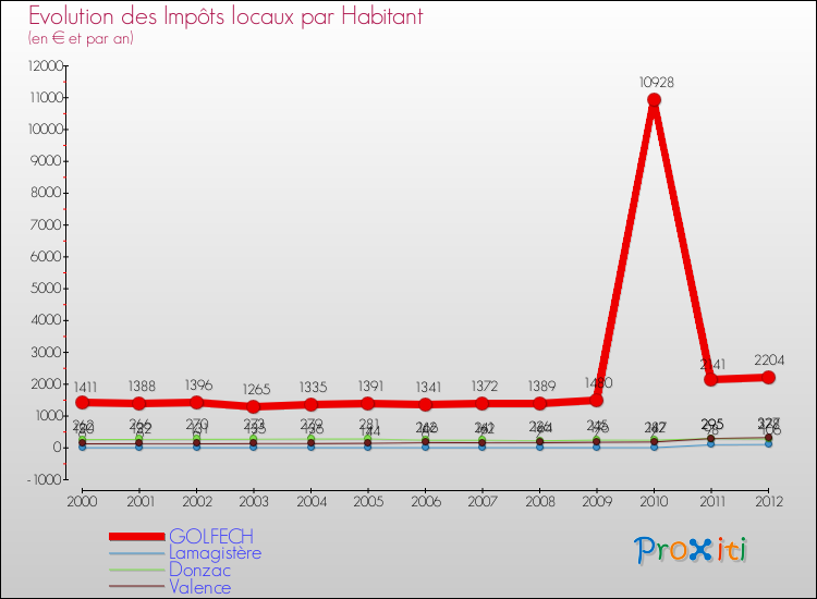 Evolution et montant des impôts locaux par Habitant pour GOLFECH et les communes proches Comparaison des impôts locaux par habitant pour GOLFECH et les communes voisines