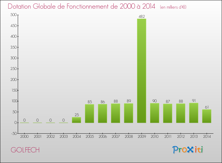 Evolution du montant de la Dotation Globale de Fonctionnement pour la commune de GOLFECH de 2000 à 2014 Evolution du montant de la Dotation Globale de Fonctionnement pour GOLFECH de 2000 à 2014