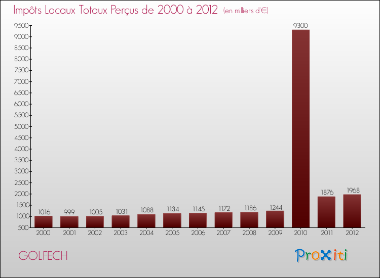 Evolution des Impôts Locaux pour la commune de GOLFECH de 2000 à 2012 Evolution des Impôts Locaux pour GOLFECH de 2000 à 2012