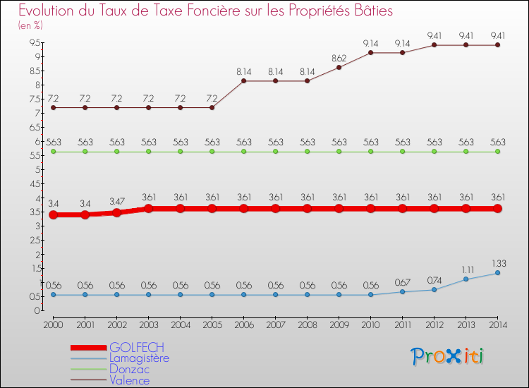 Evolution du taux de la taxe foncière sur le bati pour GOLFECH et les communes proches de 2000 à 2014 Comparaison des taux de taxe foncière sur le bati pour GOLFECH et les communes voisines de 2000 à 2014
