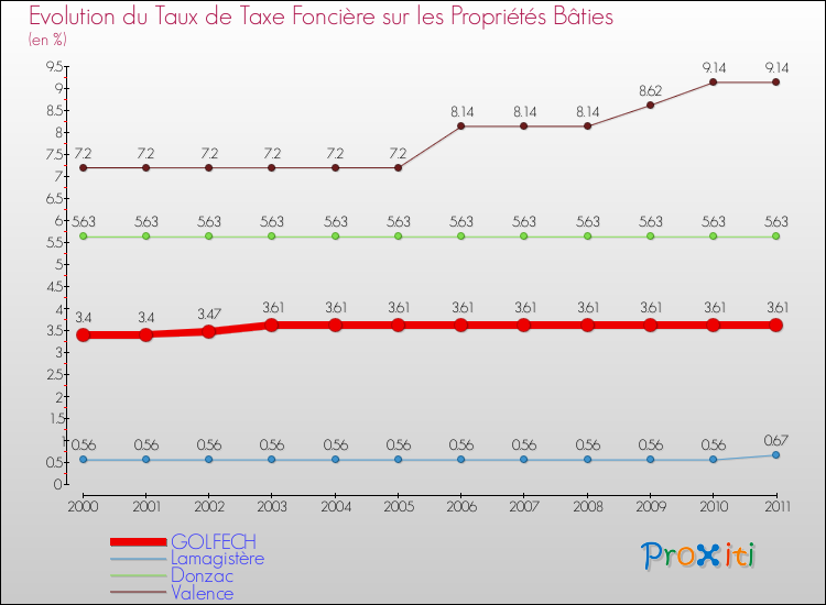 Evolution du taux de la taxe foncière sur le bati pour GOLFECH et les communes proches Comparaison des taux de taxe foncière sur le bati pour GOLFECH et les communes voisines
