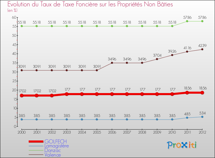 Evolution du taux de la taxe foncière sur les immeubles et terrains non batis pour GOLFECH et les communes proches de 2000 à 2012 Comparaison des taux de la taxe foncière sur les immeubles et terrains non batis pour GOLFECH et les communes voisines de 2000 à 2012