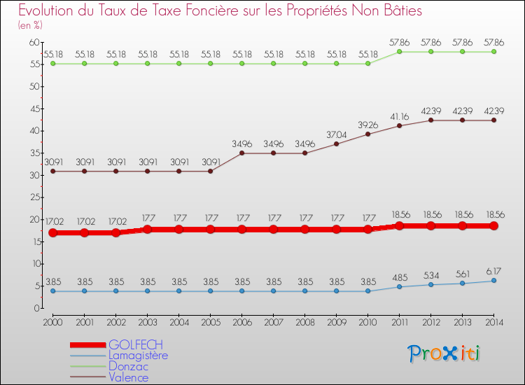Evolution du taux de la taxe foncière sur les immeubles et terrains non batis pour GOLFECH et les communes proches de 2000 à 2014 Comparaison des taux de la taxe foncière sur les immeubles et terrains non batis pour GOLFECH et les communes voisines de 2000 à 2014