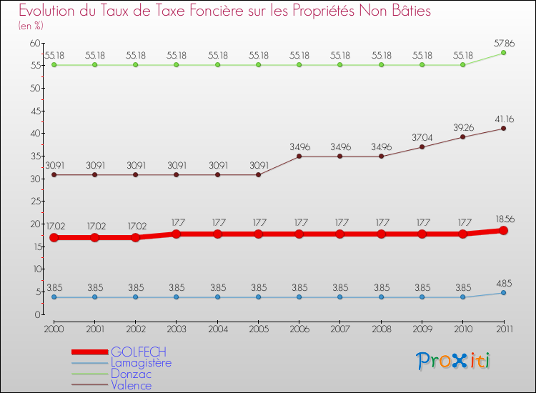 Evolution du taux de la taxe foncière sur les immeubles et terrains non batis pour GOLFECH et les communes proches Comparaison des taux de la taxe foncière sur les immeubles et terrains non batis pour GOLFECH et les communes voisines