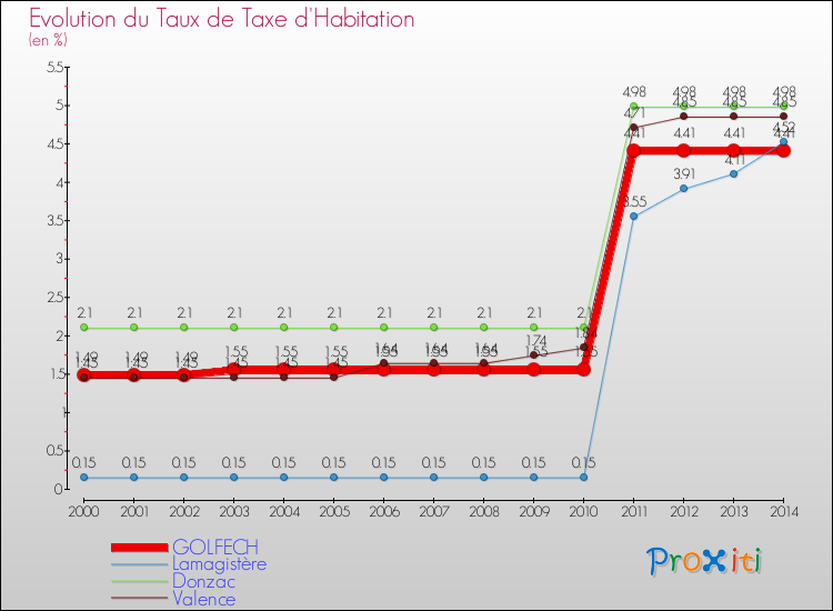 Evolution du taux de la taxe d'habitation pour GOLFECH et les communes proches de 2000 à 2014 Comparaison des taux de la taxe d'habitation pour GOLFECH et les communes voisines de 2000 à 2014