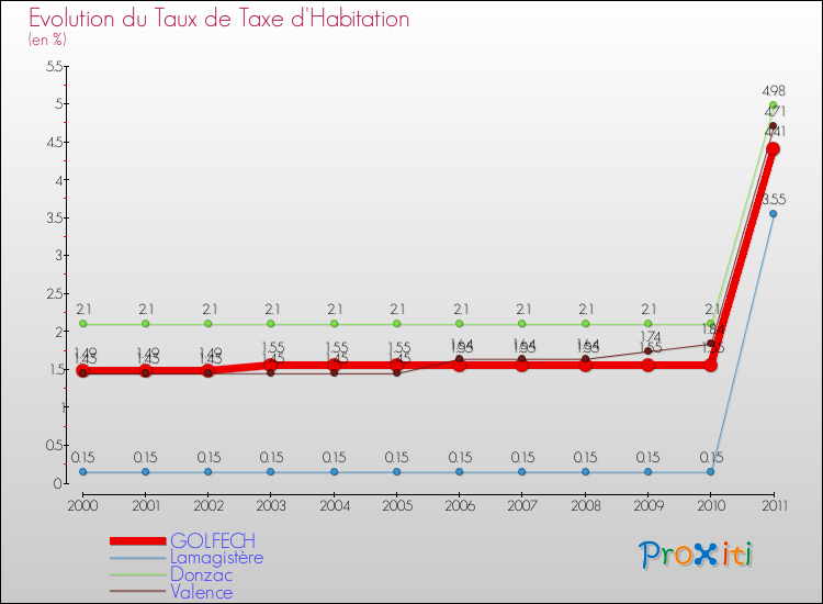 Evolution du taux de la taxe d'habitation pour GOLFECH et les communes proches Comparaison des taux de la taxe d'habitation pour GOLFECH et les communes voisines