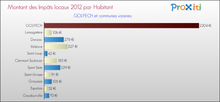 Montant des impôts locaux par Habitant pour GOLFECH et les communes proches Comparaison des impôts locaux par habitant pour GOLFECH et les communes voisines