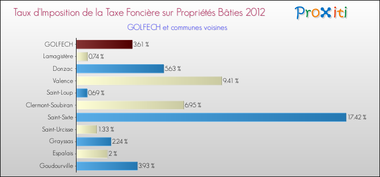 Taux d'imposition de la taxe foncière sur le bati 2012 pour GOLFECH et les communes proches Comparaison des taux d'imposition de la taxe foncière sur le bati 2012 pour GOLFECH et les communes voisines