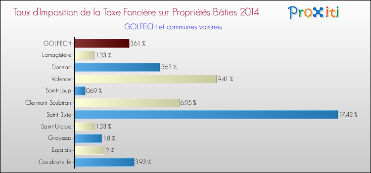 Taux d'imposition de la taxe foncière sur le bati 2014 pour GOLFECH et les communes proches Comparaison des taux d'imposition de la taxe foncière sur le bati 2014 pour GOLFECH et les communes voisines
