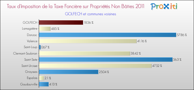 Taux d'imposition de la taxe foncière sur les immeubles et terrains non batis 2011 pour GOLFECH et les communes proches Comparaison des taux d'imposition de la taxe foncière sur les immeubles et terrains non batis 2011 pour GOLFECH et les communes voisines