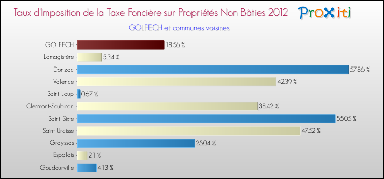 Taux d'imposition de la taxe foncière sur les immeubles et terrains non batis 2012 pour GOLFECH et les communes proches Comparaison des taux d'imposition de la taxe foncière sur les immeubles et terrains non batis 2012 pour GOLFECH et les communes voisines