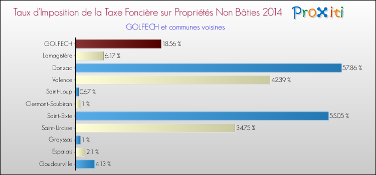 Taux d'imposition de la taxe foncière sur les immeubles et terrains non batis 2014 pour GOLFECH et les communes proches Comparaison des taux d'imposition de la taxe foncière sur les immeubles et terrains non batis 2014 pour GOLFECH et les communes voisines