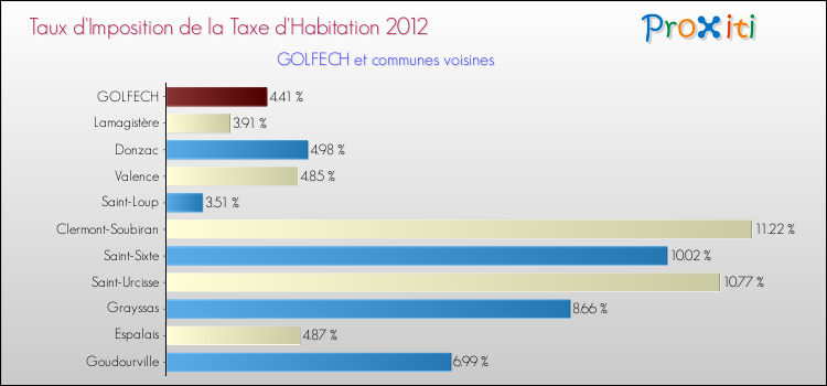 Taux d'imposition de la taxe d'habitation 2012 pour GOLFECH et les communes proches Comparaison des taux d'imposition de la taxe d'habitation 2012 pour GOLFECH et les communes voisines