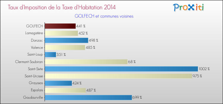 Taux d'imposition de la taxe d'habitation 2014 pour GOLFECH et les communes proches Comparaison des taux d'imposition de la taxe d'habitation 2014 pour GOLFECH et les communes voisines