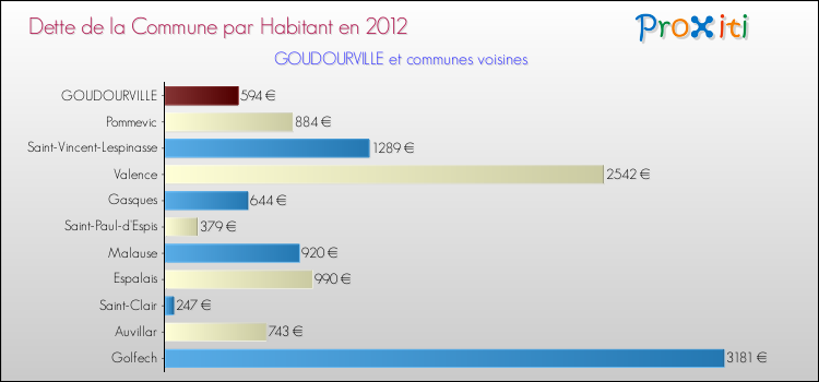 Dette par habitant de la commune en 2012 pour GOUDOURVILLE et les communes proches Comparaison de la dette par habitant de la commune en 2012 pour GOUDOURVILLE et les communes voisines