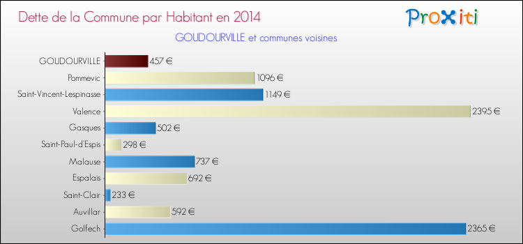 Dette par habitant de la commune en 2014 pour GOUDOURVILLE et les communes proches Comparaison de la dette par habitant de la commune en 2014 pour GOUDOURVILLE et les communes voisines