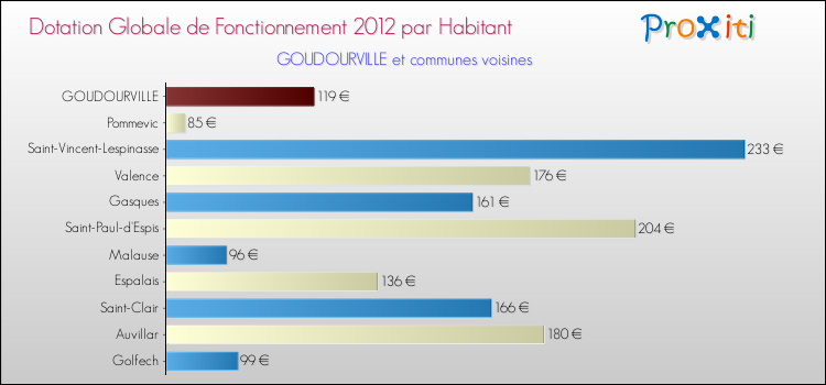 Montant des dotations globales de fonctionnement DGF par Habitant pour GOUDOURVILLE et les communes proches Comparaison des des dotations globales de fonctionnement DGF par habitant pour GOUDOURVILLE et les communes voisines