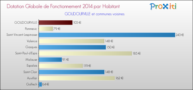 Montant des dotations globales de fonctionnement DGF par Habitant pour GOUDOURVILLE et les communes proches en 2014. Comparaison des des dotations globales de fonctionnement DGF par habitant pour GOUDOURVILLE et les communes voisines en 2014.