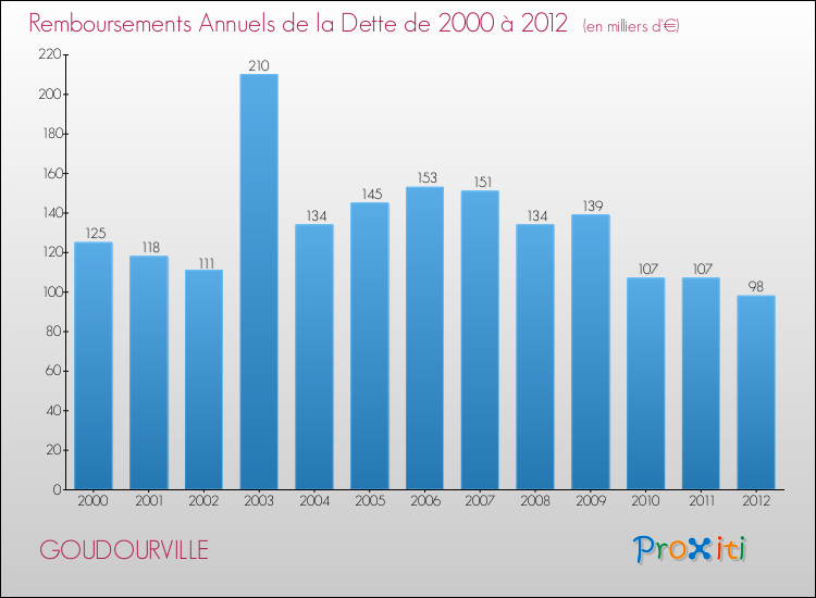Evolution de l'annuité de la dette pour la commune de GOUDOURVILLE de 2000 à 2012 Annuités de la dette pour GOUDOURVILLE de 2000 à 2012