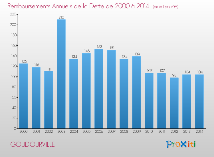 Evolution de l'annuité de la dette pour la commune de GOUDOURVILLE de 2000 à 2014 Annuités de la dette pour GOUDOURVILLE de 2000 à 2014