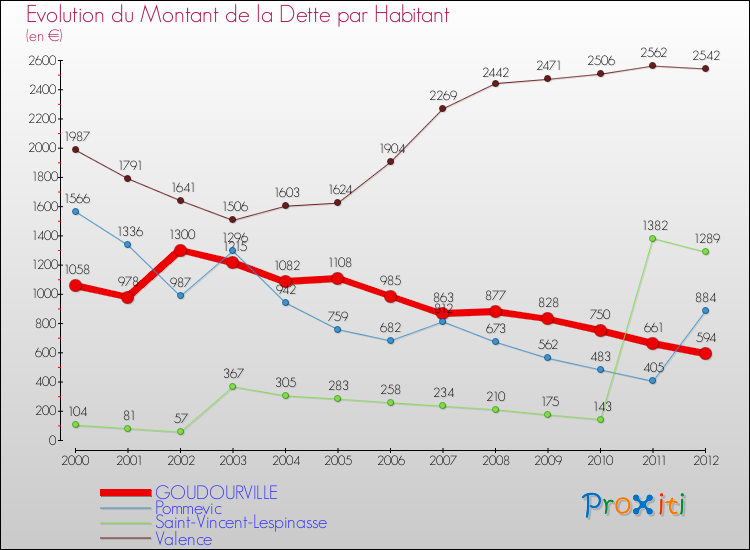 Evolution de la dette par habitant pour la commune de GOUDOURVILLE et les communes proches de 2000 à 2012 Comparaison de la dette par habitant pour GOUDOURVILLE et les communes voisines de 2000 à 2012