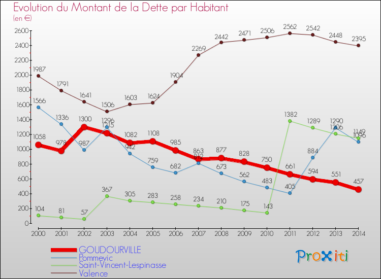 Evolution de la dette par habitant pour la commune de GOUDOURVILLE et les communes proches de 2000 à 2014 Comparaison de la dette par habitant pour GOUDOURVILLE et les communes voisines de 2000 à 2014