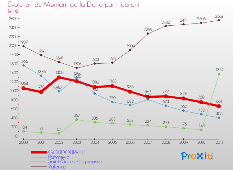 Evolution de la dette par habitant pour la commune de GOUDOURVILLE et les communes proches Comparaison de la dette par habitant pour GOUDOURVILLE et les communes voisines