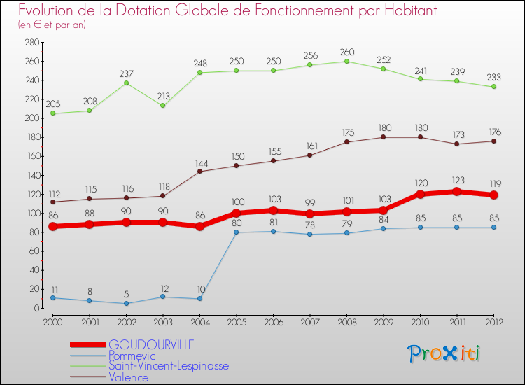 Evolution et montant de la dotation globale de fonctionnement par Habitant pour GOUDOURVILLE et les communes proches Comparaison des dotations globales de fonctionnement par habitant pour GOUDOURVILLE et les communes voisines