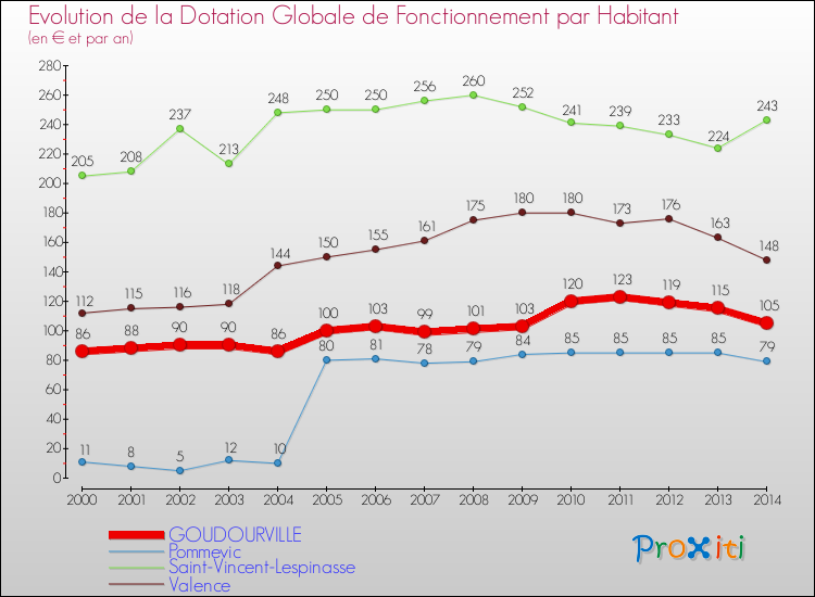 Evolution et montant de la dotation globale de fonctionnement par Habitant pour GOUDOURVILLE et les communes proches de 2000 à 2014. Comparaison des dotations globales de fonctionnement par habitant pour GOUDOURVILLE et les communes voisines de 2000 à 2014.