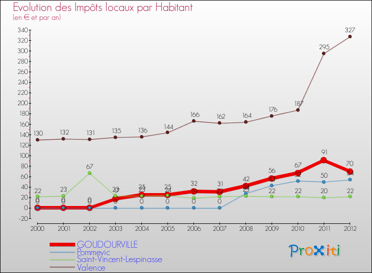 Evolution et montant des impôts locaux par Habitant pour GOUDOURVILLE et les communes proches Comparaison des impôts locaux par habitant pour GOUDOURVILLE et les communes voisines