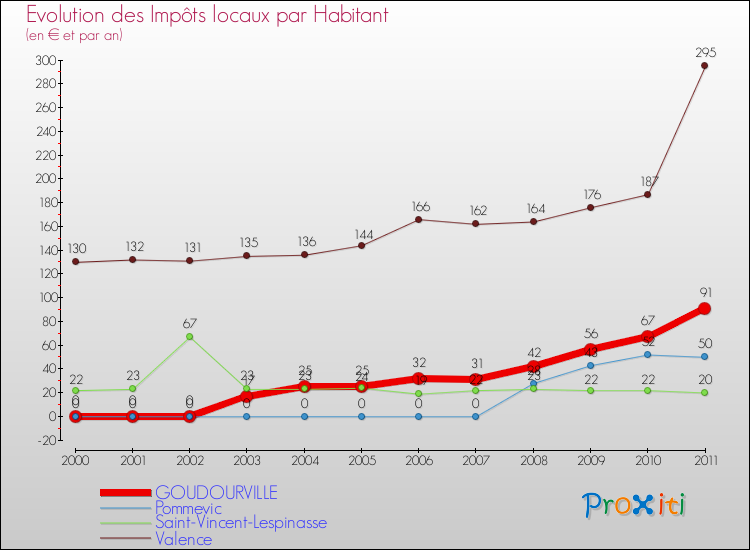 Evolution et montant des impôts locaux par Habitant pour GOUDOURVILLE et les communes proches Comparaison des impôts locaux par habitant pour GOUDOURVILLE et les communes voisines
