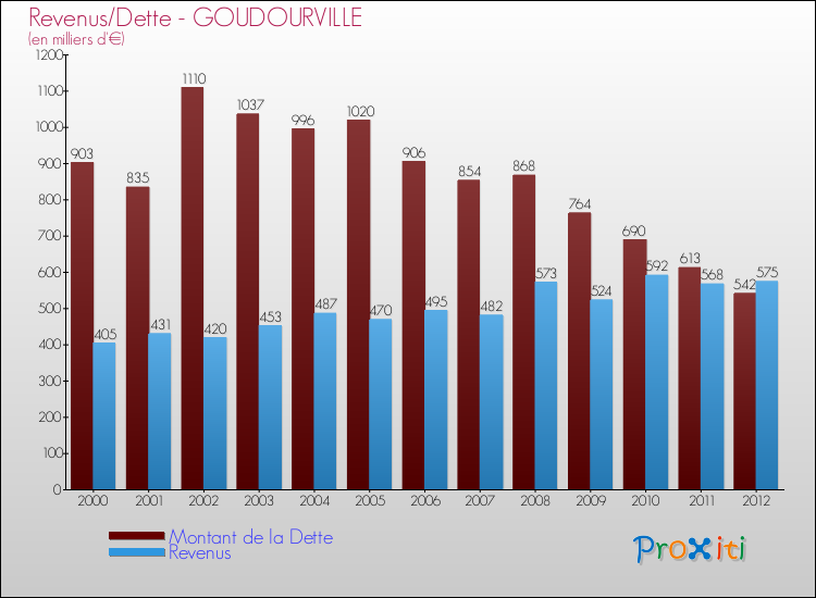 Evolution comparée de la dette et des revenus pour la commune de GOUDOURVILLE de 2000 à 2012 Comparaison de la dette et des revenus pour GOUDOURVILLE de 2000 à 2012