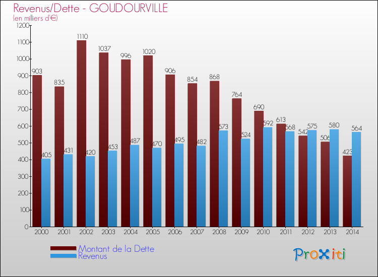 Evolution comparée de la dette et des revenus pour la commune de GOUDOURVILLE de 2000 à 2014 Comparaison de la dette et des revenus pour GOUDOURVILLE de 2000 à 2014