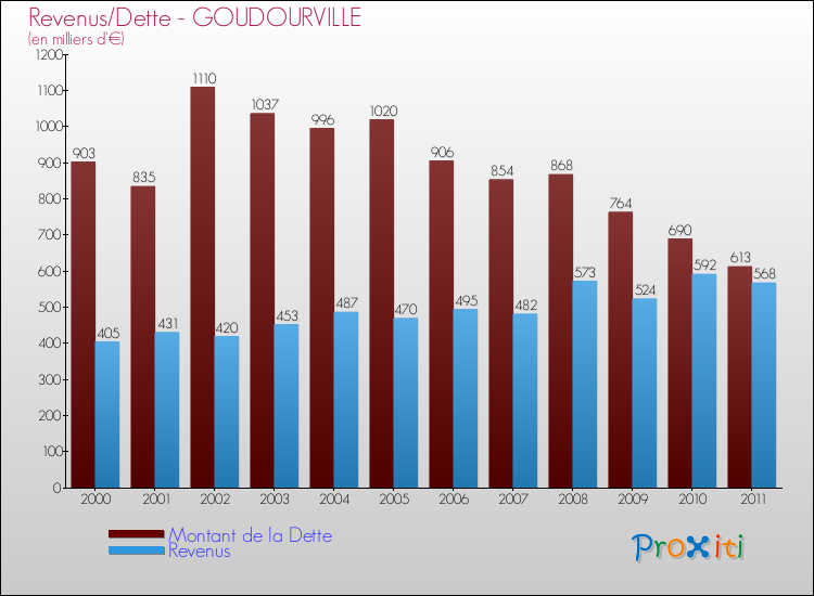 Evolution comparée de la dette et des revenus pour la commune de GOUDOURVILLE de 2000 à 2011 Comparaison de la dette et des revenus pour GOUDOURVILLE de 2000 à 2011