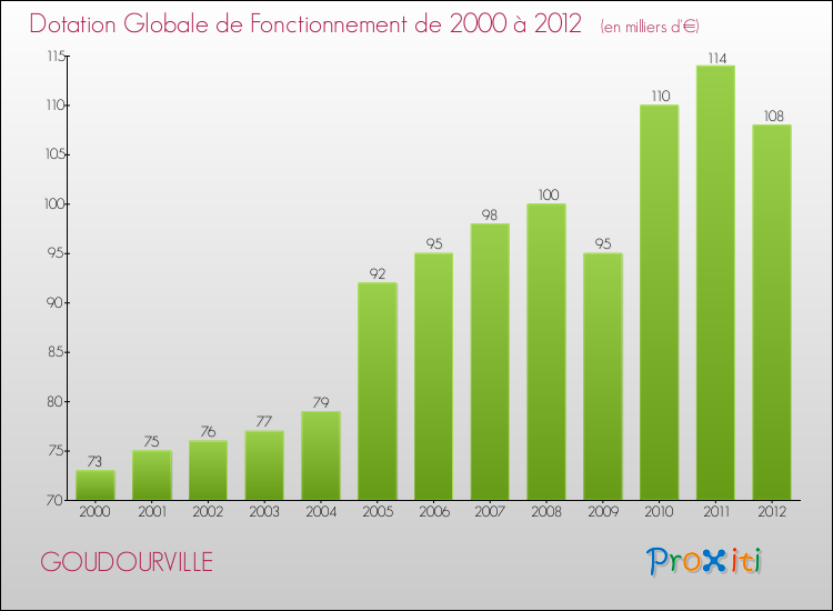 Evolution du montant de la Dotation Globale de Fonctionnement pour la commune de GOUDOURVILLE de 2000 à 2012 Evolution du montant de la Dotation Globale de Fonctionnement pour GOUDOURVILLE de 2000 à 2012