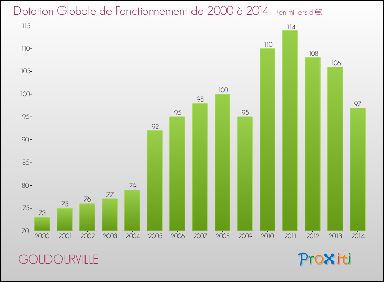 Evolution du montant de la Dotation Globale de Fonctionnement pour la commune de GOUDOURVILLE de 2000 à 2014 Evolution du montant de la Dotation Globale de Fonctionnement pour GOUDOURVILLE de 2000 à 2014